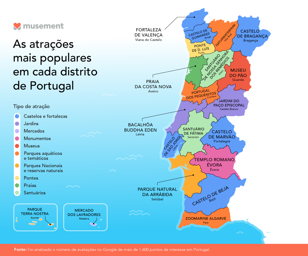 As atrações turísticas mais populares em cada distrito de Portugal