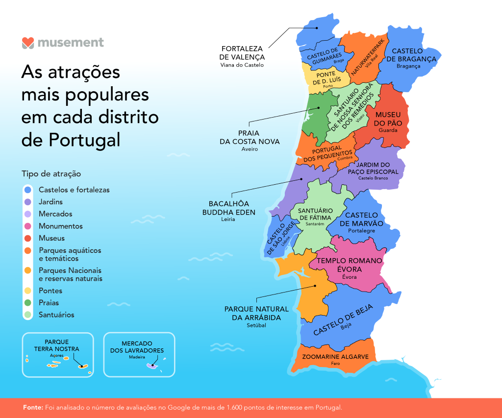 Quais são as atrações mais populares em cada distrito de Portugal