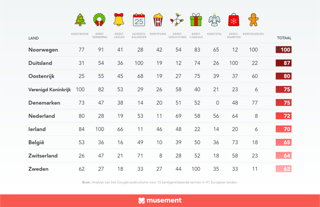 Tabel met 10 Europese landen met de meeste kerstsfeer